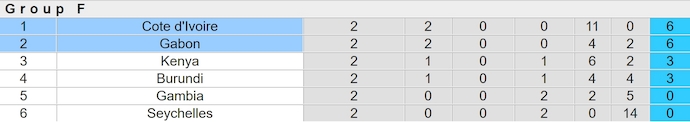 Nhận định, soi kèo Bờ Biển Ngà vs Gabon, 2h00 ngày 8/6: Tranh ngôi đầu bảng - Ảnh 4