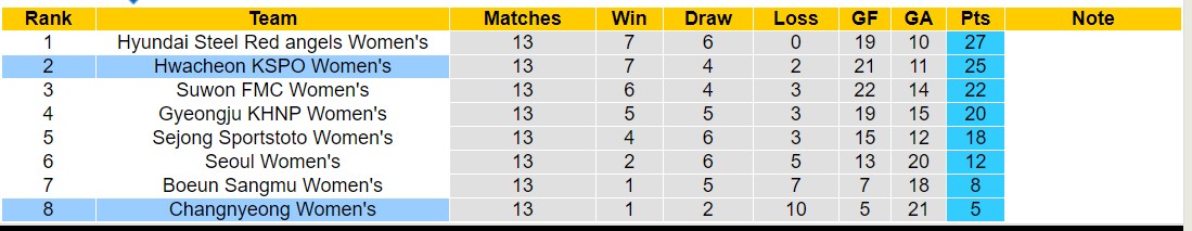 Nhận định, soi kèo Changnyeong Nữ vs Hwacheon KSPO Nữ, 12h00 ngày 8/6: Chủ nhà chìm sâu - Ảnh 4