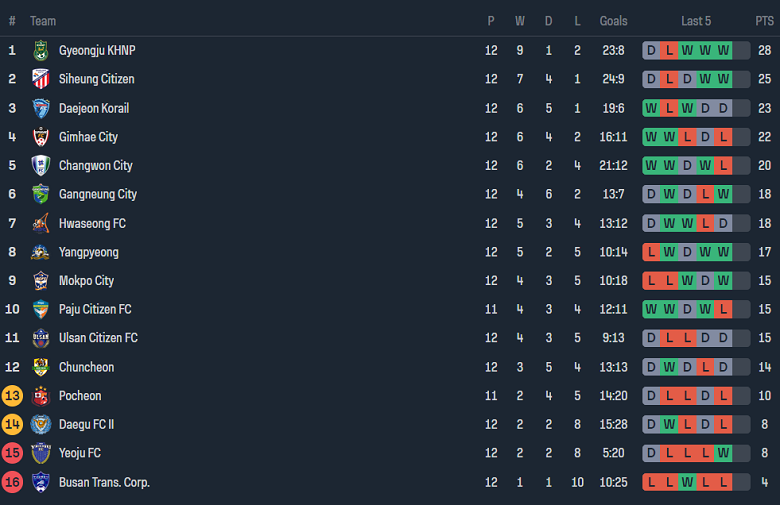 Nhận định, soi kèo Daegu FC II vs Yangpyeong, 14h00 ngày 8/6: Khó cho chủ nhà - Ảnh 4