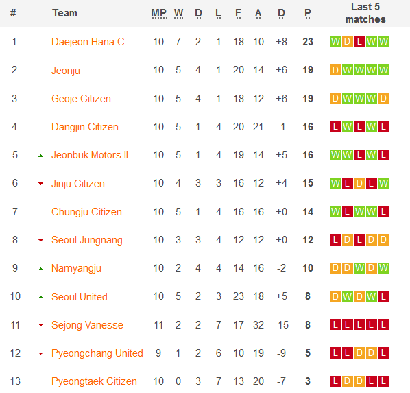 Nhận định, soi kèo Geoje Citizen vs Daejeon Hana Citizen II, 14h00 ngày 8/6: Cửa trên ‘ghi điểm’ - Ảnh 4