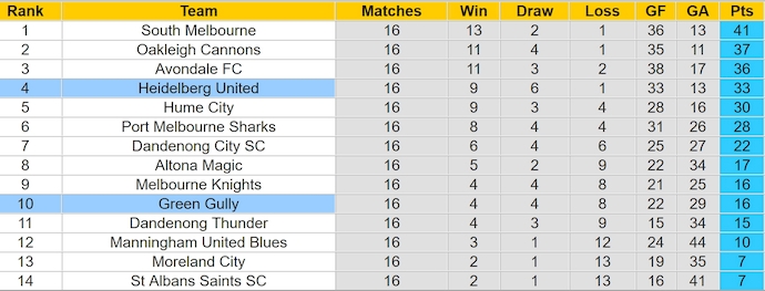 Nhận định, soi kèo Green Gully vs Heidelberg United, 10h00 ngày 8/6: Phong độ sa sút - Ảnh 4