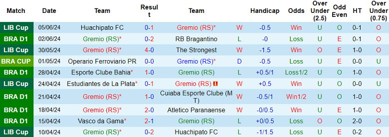 Nhận định, soi kèo Gremio vs Estudiantes, 05h00 ngày 9/6: Khác biệt động lực - Ảnh 1