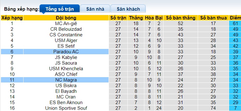 Nhận định, soi kèo Magra vs Paradou, 22h00 ngày 7/6: Thắng để trụ hạng - Ảnh 1