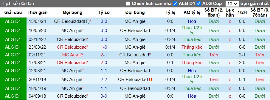 Nhận định, soi kèo MC Alger vs Belouizdad, 22h00 ngày 7/6: Chào đón nhà vua mới - Ảnh 2