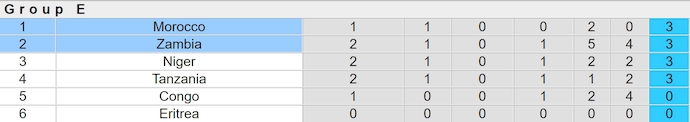 Nhận định, soi kèo Morocco vs Zambia, 2h00 ngày 8/6: Không dễ giành chiến thắng - Ảnh 4