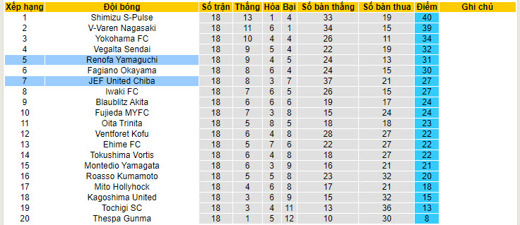 Nhận định, soi kèo Renofa Yamaguchi vs JEF United Chiba, 17h00 ngày 08/06: Tự tin giành thắng lợi - Ảnh 5