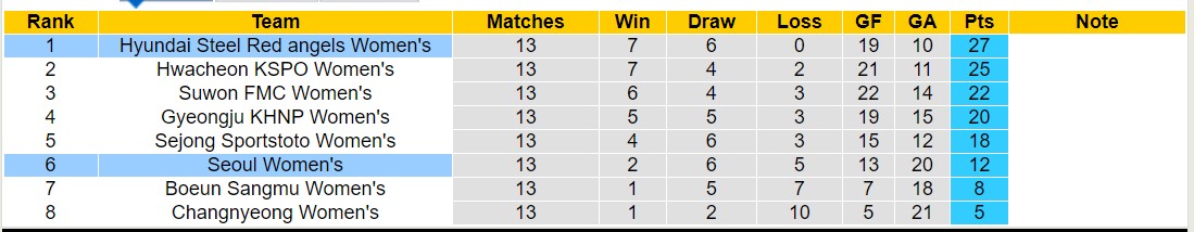 Nhận định, soi kèo Seoul Nữ vs Hyundai Steel Red angels Nữ, 12h00 ngày 8/6: Giữ vững ngôi đầu - Ảnh 4