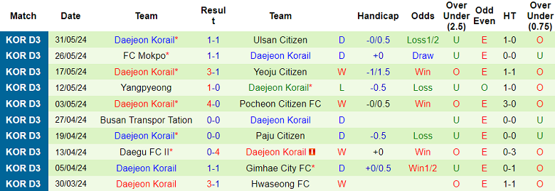 Nhận định, soi kèo Siheung Citizen vs Daejeon Korail, 14h00 ngày 8/6: Khó cho cửa trên - Ảnh 2