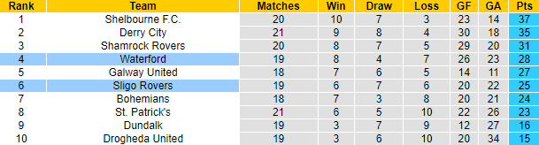 Nhận định, soi kèo Waterford vs Sligo Rovers, 1h45 ngày 8/6: Gia tăng khoảng cách - Ảnh 4