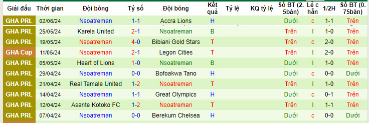 Nhận định, soi kèo Aduana Stars vs Nsoatreman, 22h00 ngày 09/06: Bảo toàn thứ hạng - Ảnh 2