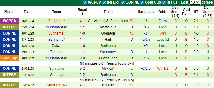 Nhận định, soi kèo Aruba vs Curacao, 7h00 ngày 9/6: Không dễ dàng - Ảnh 2
