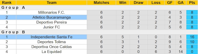 Nhận định, soi kèo Atletico Bucaramanga vs Independiente Santa Fe, 7h30 ngày 9/6: Khách có điểm - Ảnh 4