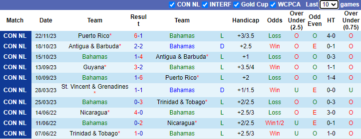 Nhận định, soi kèo Bahamas vs Trinidad & Tobago, 4h30 ngày 9/6: Trút giận - Ảnh 1