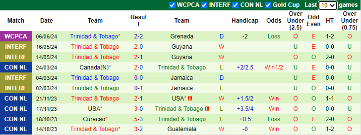 Nhận định, soi kèo Bahamas vs Trinidad & Tobago, 4h30 ngày 9/6: Trút giận - Ảnh 2