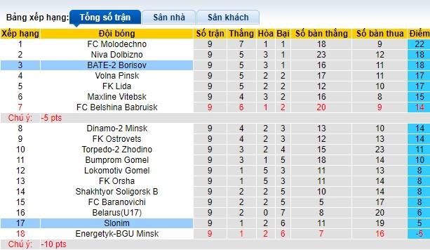 Nhận định, soi kèo BATE-2 Borisov vs Slonim, 19h00 ngày 8/6: Thắng vì ngôi đầu bảng - Ảnh 1
