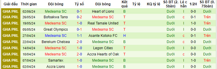 Nhận định, soi kèo Bibiani Gold Stars vs Medeama, 22h00 ngày 09/06: Nỗ lực trụ hạng - Ảnh 2