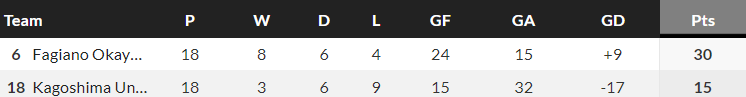 Nhận định, soi kèo Fagiano Okayama vs Kagoshima United, 17h00 ngày 9/6: Cửa trên ‘ghi điểm’ - Ảnh 4