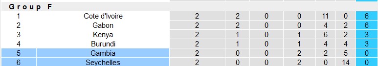 Nhận định, soi kèo Gambia vs Seychelles, 23h00 ngày 8/6: Chênh lệch đẳng cấp - Ảnh 4