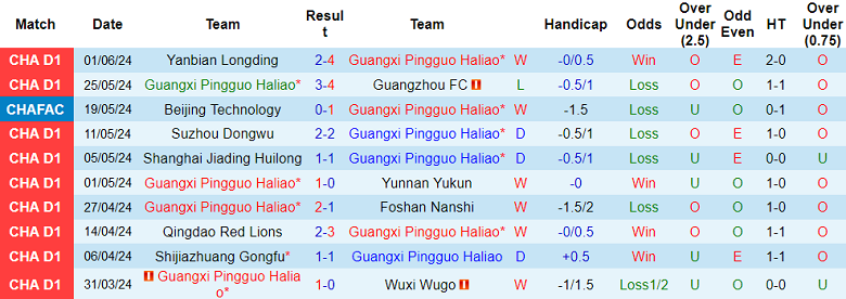 Nhận định, soi kèo Guangxi Pingguo vs Nanjing City, 18h30 ngày 9/6: Cửa dưới ‘tạch’ - Ảnh 1