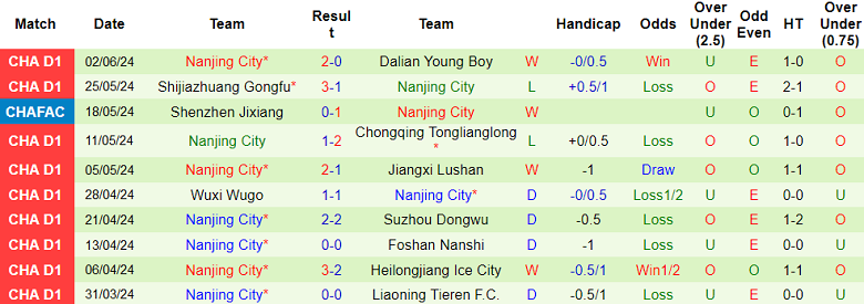 Nhận định, soi kèo Guangxi Pingguo vs Nanjing City, 18h30 ngày 9/6: Cửa dưới ‘tạch’ - Ảnh 2