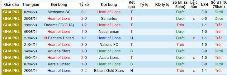 Nhận định, soi kèo Heart of Lions vs Legon Cities	, 22h00 ngày 09/06: Nguy hiểm cận kề - Ảnh 1