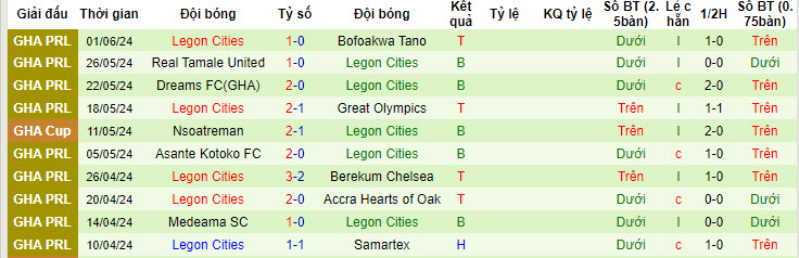 Nhận định, soi kèo Heart of Lions vs Legon Cities	, 22h00 ngày 09/06: Nguy hiểm cận kề - Ảnh 2