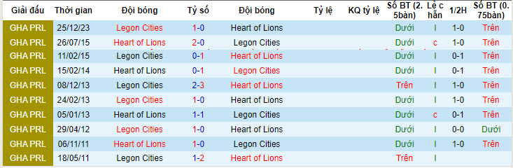 Nhận định, soi kèo Heart of Lions vs Legon Cities	, 22h00 ngày 09/06: Nguy hiểm cận kề - Ảnh 3