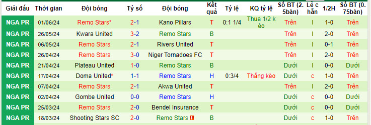Nhận định, soi kèo Lobi Stars vs Remo Stars, 21h00 ngày 09/06: Chớp thời cơ - Ảnh 2