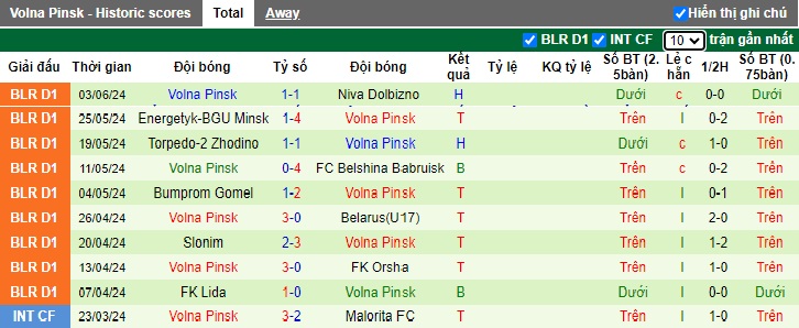 Nhận định, soi kèo Maxline Vitebsk vs Volna Pinsk, 20h30 ngày 8/6: Chia điểm! - Ảnh 3