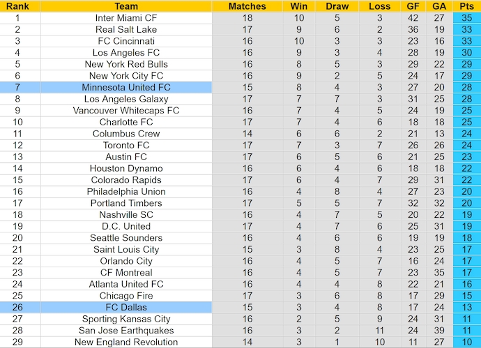 Nhận định, soi kèo Minnesota United vs FC Dallas, 7h30 ngày 9/6: Ưu thế cho chủ nhà - Ảnh 4