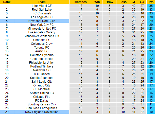 Nhận định, soi kèo New England vs New York Red Bulls, 6h30 ngày 9/6: Đả bại chủ nhà - Ảnh 4