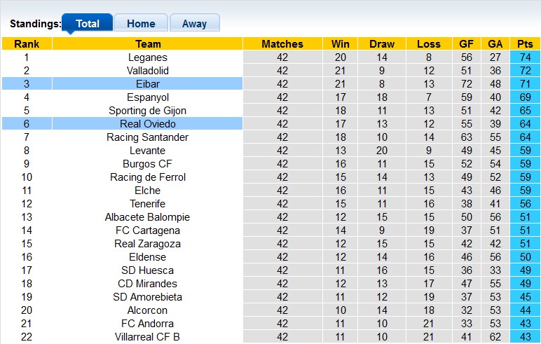 Nhận định, soi kèo Oviedo vs Eibar, 23h30 ngày 8/6: Khó cho chủ nhà - Ảnh 4