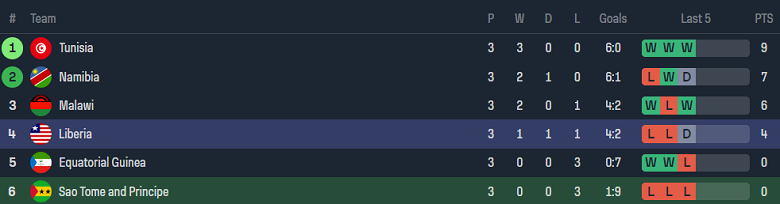 Nhận định, soi kèo Sao Tome & Principe vs Liberia, 20h00 ngày 9/6: Cửa dưới ‘tạch’ - Ảnh 3