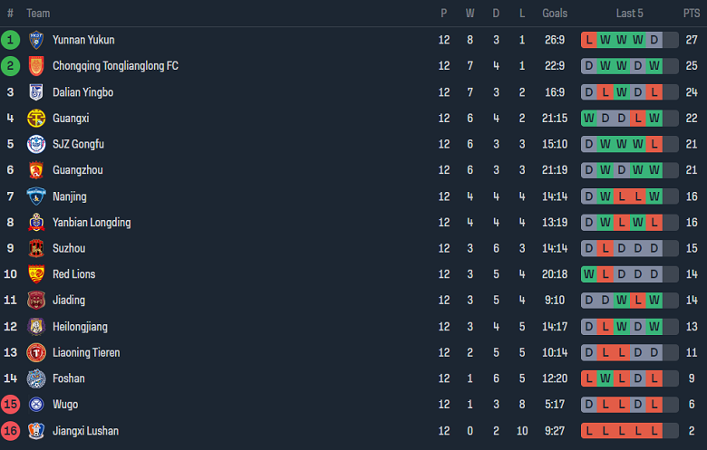 Nhận định, soi kèo Shanghai Jiading vs Chongqing Tonglianglong, 18h30 ngày 9/6: Khó cho cửa trên - Ảnh 3