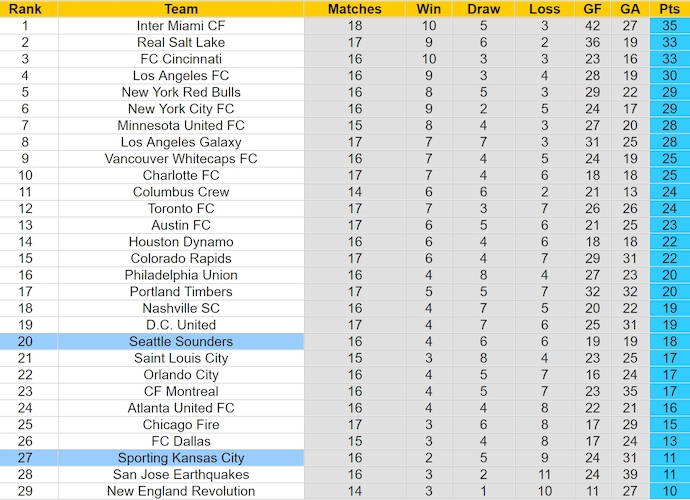 Nhận định, soi kèo Sporting Kansas City vs Seattle Sounders, 7h30 ngày 9/6: Khách chiếm ưu thế - Ảnh 4