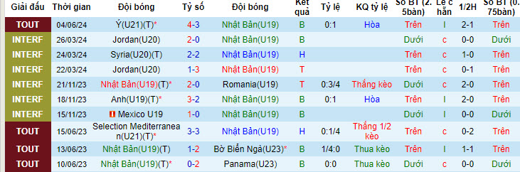 Nhận định, soi kèo U19 Nhật Bản vs U20 Indonesia, 19h00 ngày 08/06: Điểm số đầu tiên - Ảnh 2