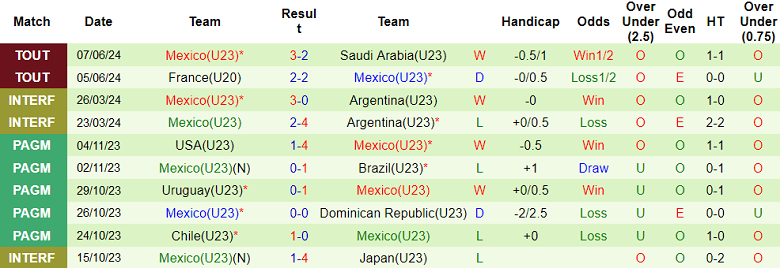 Nhận định, soi kèo U23 Bờ Biển Ngà vs U23 Mexico, 19h00 ngày 9/6: ‘Tiểu Voi’ đáng tin - Ảnh 2