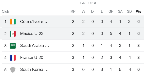 Nhận định, soi kèo U23 Bờ Biển Ngà vs U23 Mexico, 19h00 ngày 9/6: ‘Tiểu Voi’ đáng tin - Ảnh 3