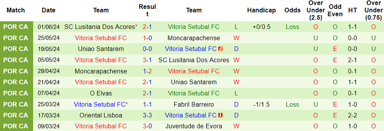 Nhận định, soi kèo Amarante vs Vitoria Setubal, 22h00 ngày 10/6: Cân sức cân tài - Ảnh 2