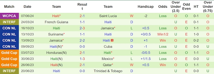 Nhận định, soi kèo Barbados vs Haiti, 4h00 ngày 10/6: Đẳng cấp khác biệt - Ảnh 2