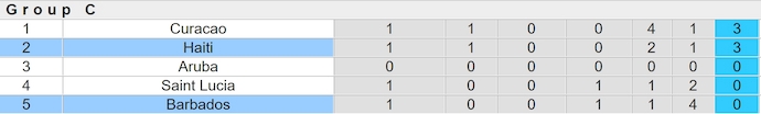 Nhận định, soi kèo Barbados vs Haiti, 4h00 ngày 10/6: Đẳng cấp khác biệt - Ảnh 4
