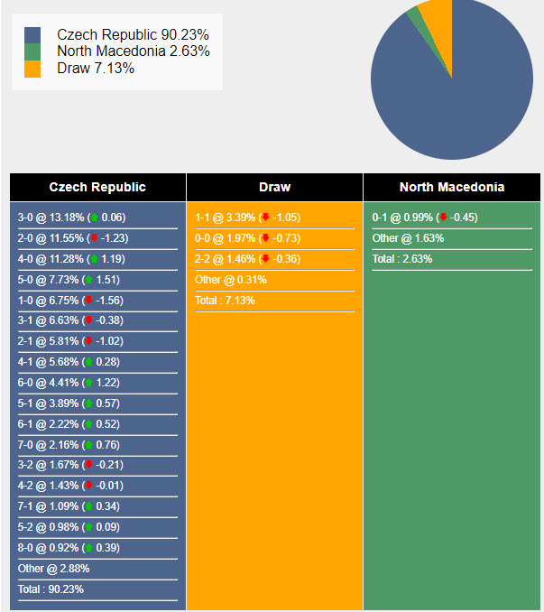 Nhận định, soi kèo CH Séc vs Bắc Macedonia, 22h59 ngày 10/06: Hàng công sắc bén - Ảnh 5