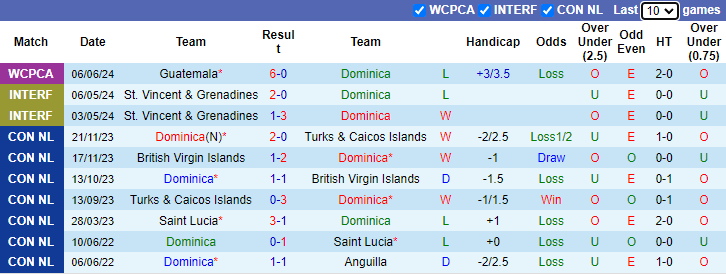 Nhận định, soi kèo Dominica vs Jamaica, 2h00 ngày 10/6: Tiếp tục thân phận - Ảnh 1