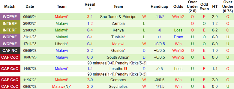 Nhận định, soi kèo Equatorial Guinea vs Malawi, 20h00 ngày 10/6: Khó cho cửa trên - Ảnh 2