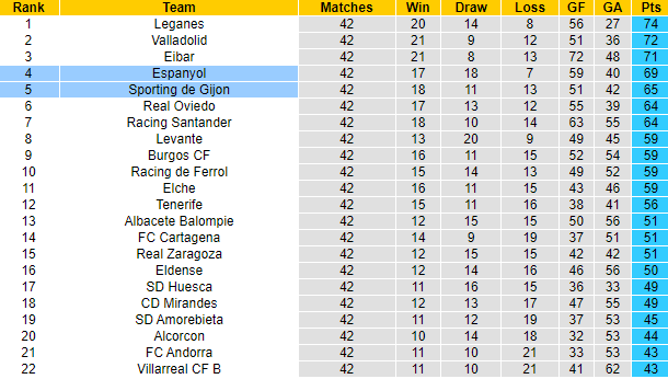 Nhận định, soi kèo Gijon vs Espanyol, 2h00 ngày 10/6: Tận dụng lợi thế - Ảnh 4