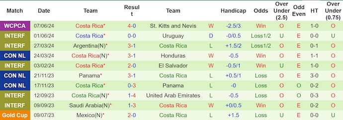 Nhận định, soi kèo Grenada vs Costa Rica, 4h00 ngày 10/6: Chủ nhà không có cơ hội - Ảnh 2