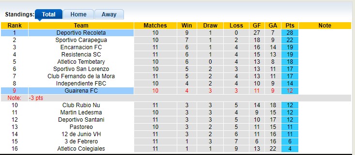 Nhận định, soi kèo Guairena FC vs Deportivo Recoleta, 06h30 ngày 11/06: Chủ nhà thất trận - Ảnh 3