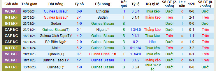 Nhận định, soi kèo Guinea Bissau vs Ai Cập, 22h59 ngày 10/06: Đứt mạch toàn thắng - Ảnh 2