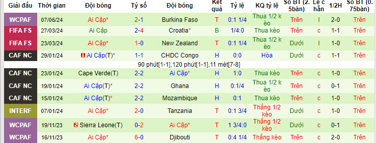 Nhận định, soi kèo Guinea Bissau vs Ai Cập, 22h59 ngày 10/06: Đứt mạch toàn thắng - Ảnh 3