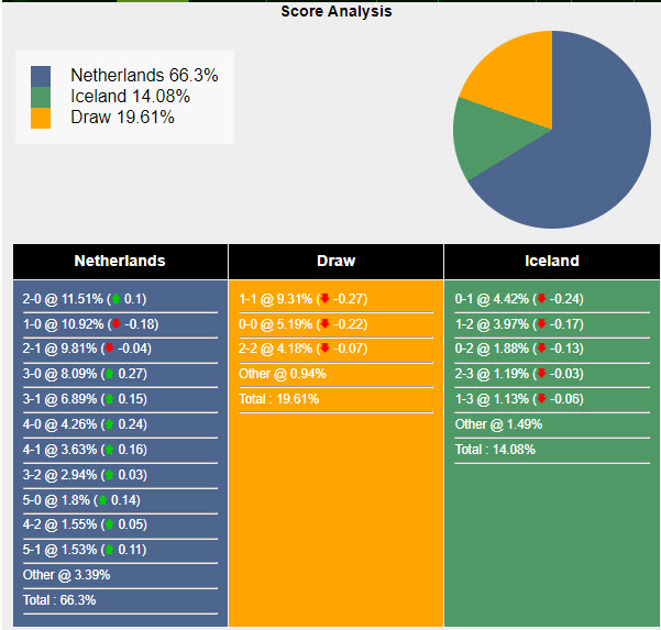 Nhận định, soi kèo Hà Lan vs Iceland, 01h45 ngày 11/06: Đối thủ khó lường - Ảnh 5